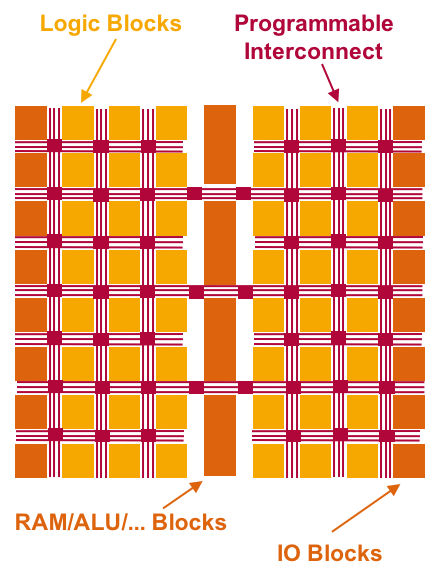 Structure of an FPGA