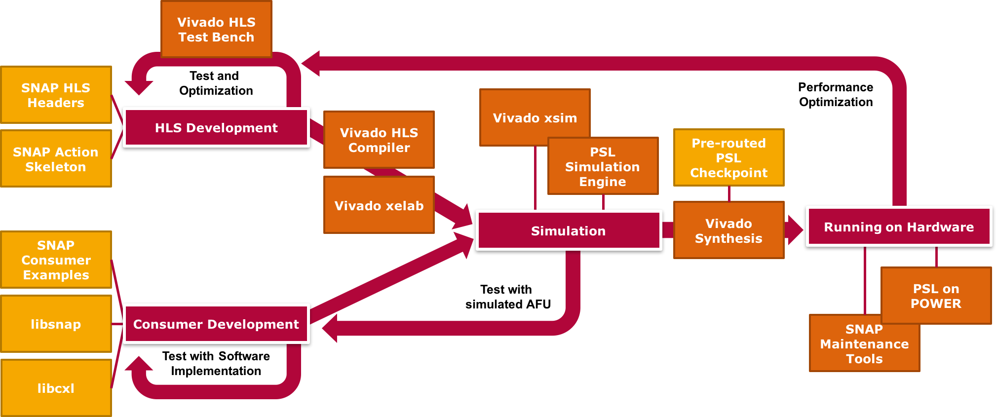 Overview about Artifacts and Tools/Components involved in the SNAP development process